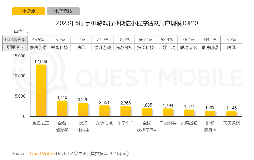 报告：《咸鱼之王》MAU超1.26亿，小游戏提供弯道超车的机会