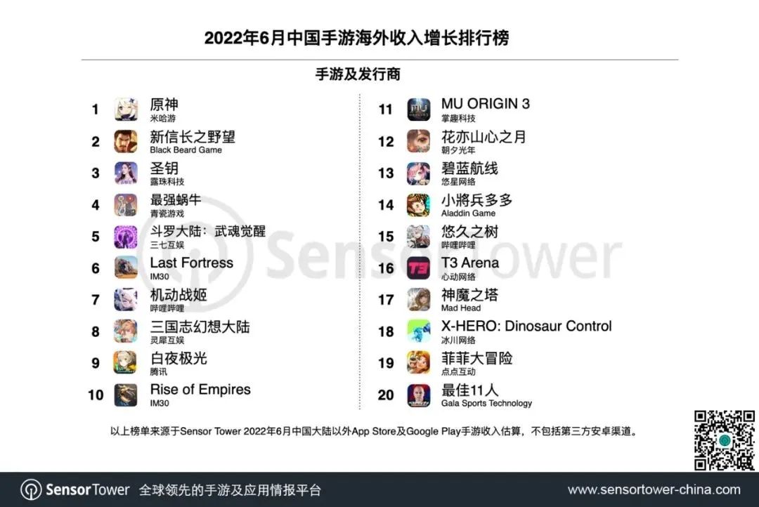 6月手游出海30强榜单复盘：新品涌现 《最强蜗牛》挺进收入增长榜第4