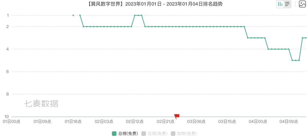 2023年第一天，网易+茅台的“元宇宙游戏”冲上了免费总榜第一