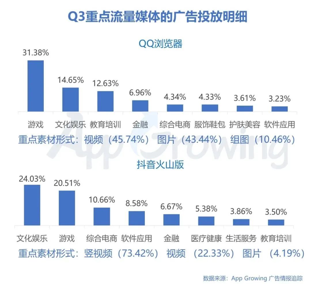 Q3买量解读：《万国觉醒》投放广告数最多，Top 10有6款重度手游