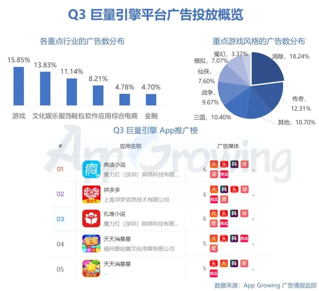 Q3买量解读：《万国觉醒》投放广告数最多，Top 10有6款重度手游