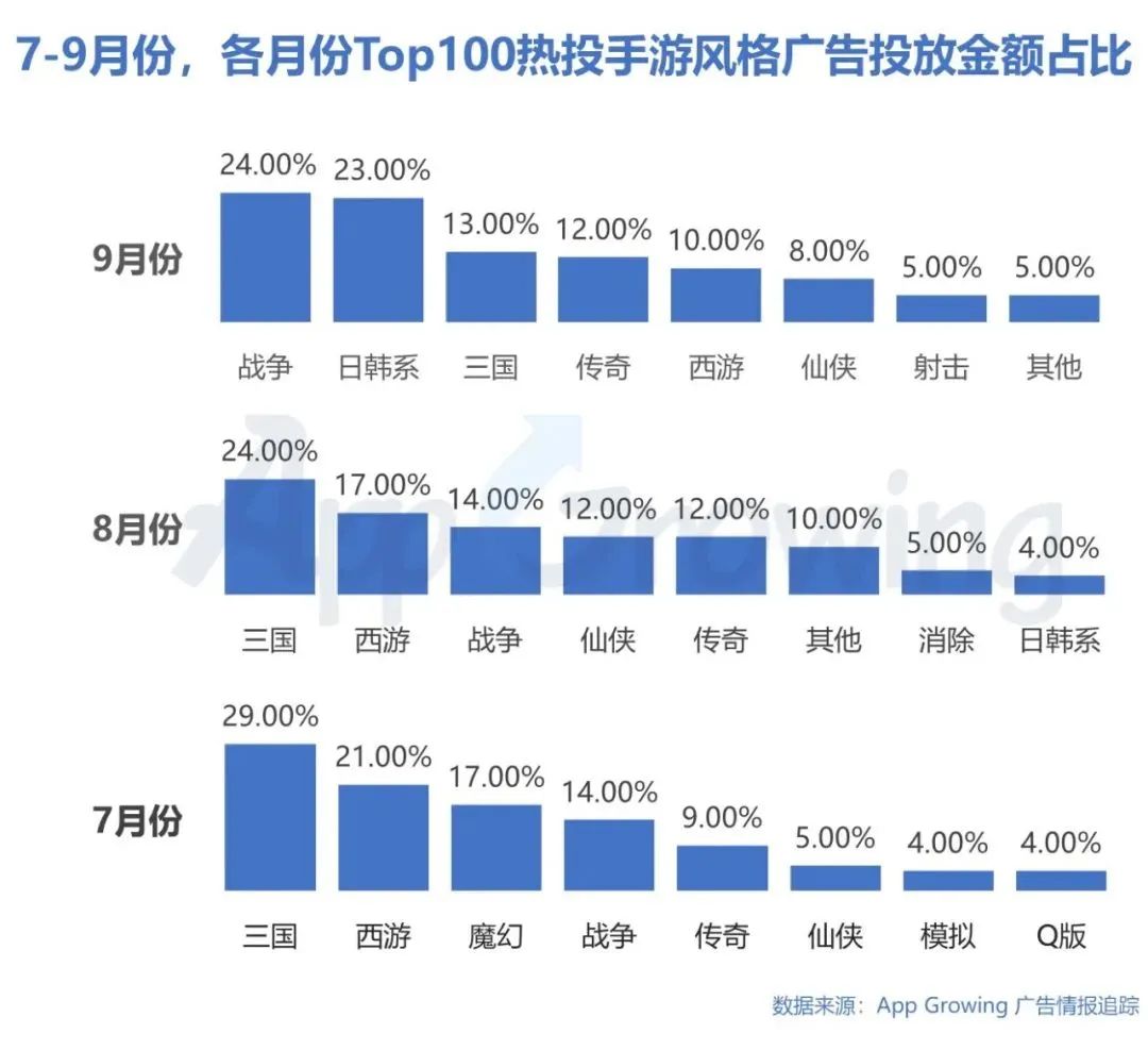 Q3买量解读：《万国觉醒》投放广告数最多，Top 10有6款重度手游