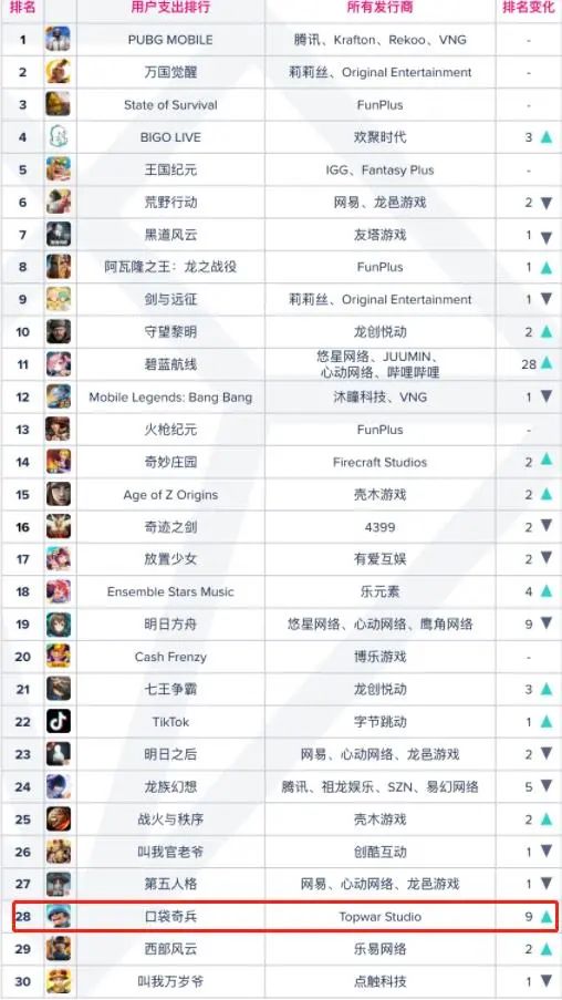 超休闲SLG成就黑马？合成+策略《口袋奇兵》排名出海收入第26位