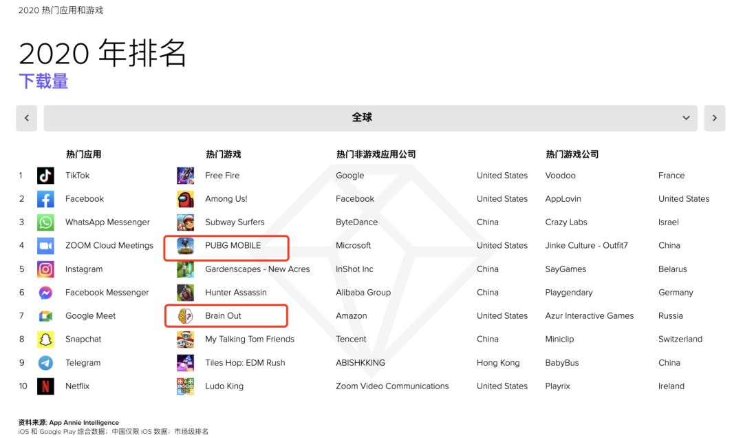 腾讯两吃鸡游戏笑傲全球 出海韩国又有新强手 | 日韩出海秀