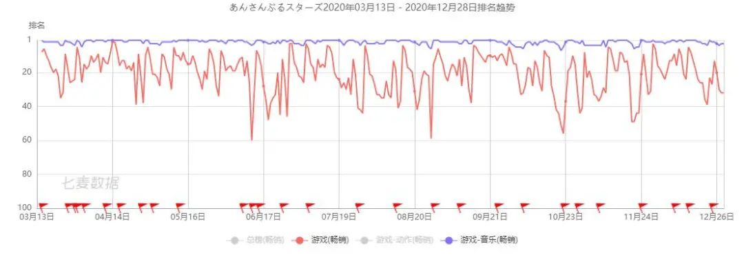 全球单月流水破亿，但我不会说偶像梦幻祭是一款游戏