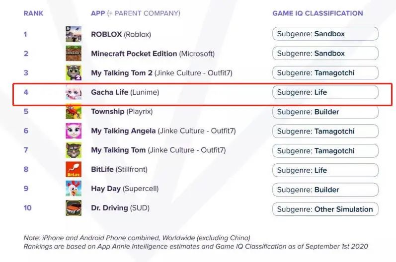 MAU排名模拟类全球第4！这家欧美厂商用Gacha做出人气系列