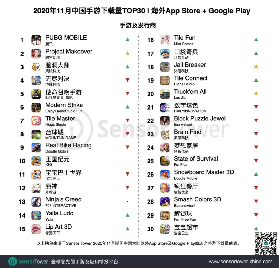 2020年11月成功出海的中国手游TOP30：《原神》蝉联收入冠军，《Project Makeover》海外爆量