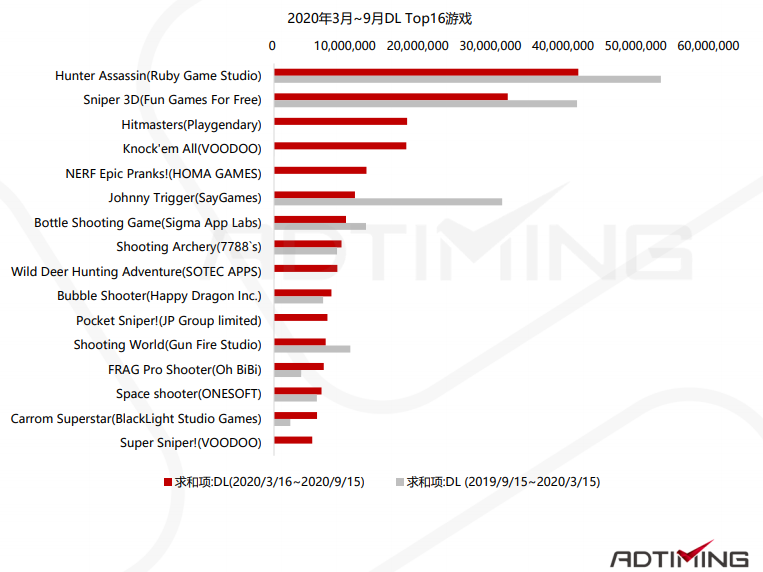 2020休闲射击游戏报告：市场用户风格玩法选择建议与爆款数据案例分析