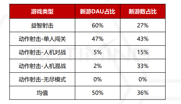 2020休闲射击游戏报告：市场用户风格玩法选择建议与爆款数据案例分析