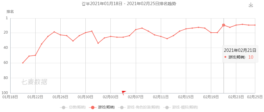 与《原神》等大作同台竞技，三七互娱的新游成功闯进了韩国畅销前十