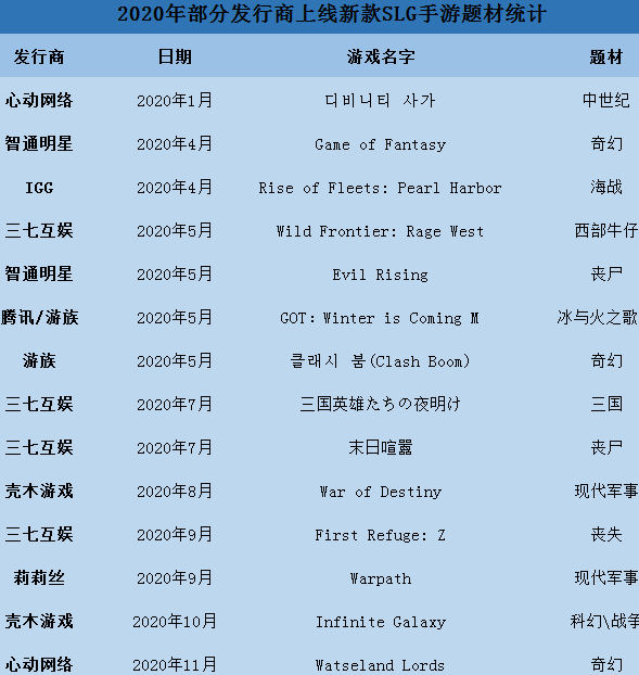从莉莉丝新上线的SLG游戏Warpath来看这个赛道的机会在哪里？
