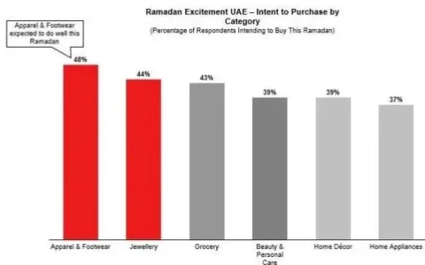 中东开斋在即！消费者会选择网购还是线下？
