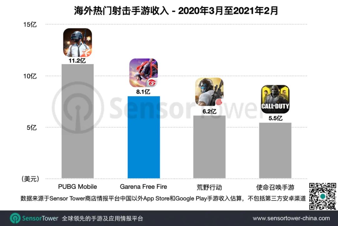 红遍东南亚和拉美之后，《Free Fire》正成为美国最受欢迎的战术竞技手游