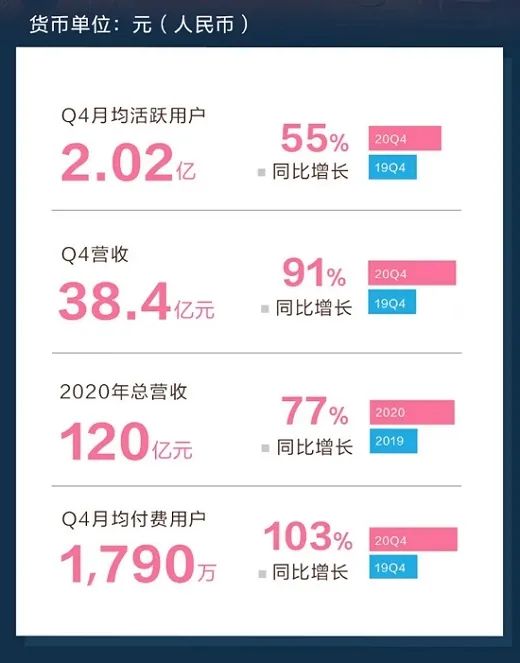 挑战Youtube，B站跑多快才够？