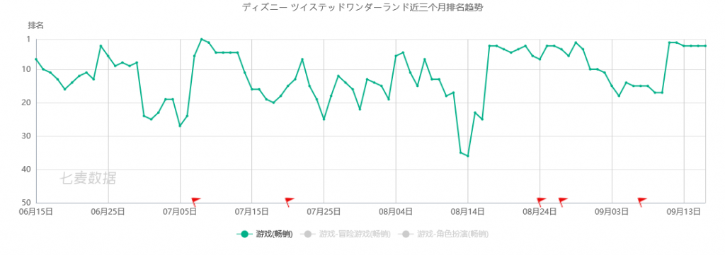 三度登顶日本畅销榜，《FGO》的CP带着一款新游戏杀回来了！