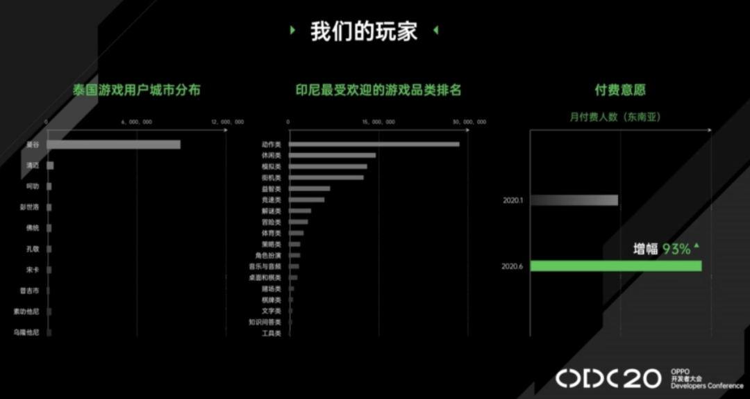 OPPO薛圣：聚焦东南亚游戏联运，印尼OPPO玩家渗透率高达90%+