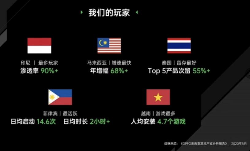 OPPO薛圣：聚焦东南亚游戏联运，印尼OPPO玩家渗透率高达90%+