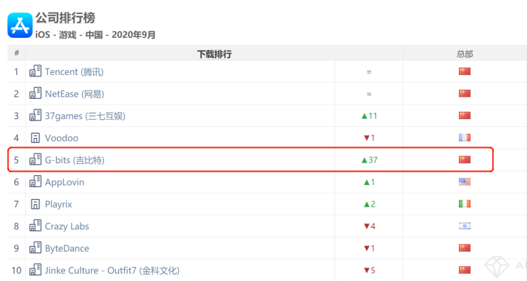 《原神》iOS下载量全球第二，《万国觉醒》收入全球第七——9月手游指数