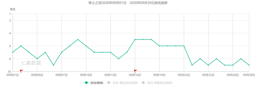 《原神》iOS下载量全球第二，《万国觉醒》收入全球第七——9月手游指数
