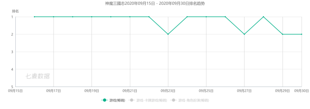 《原神》iOS下载量全球第二，《万国觉醒》收入全球第七——9月手游指数