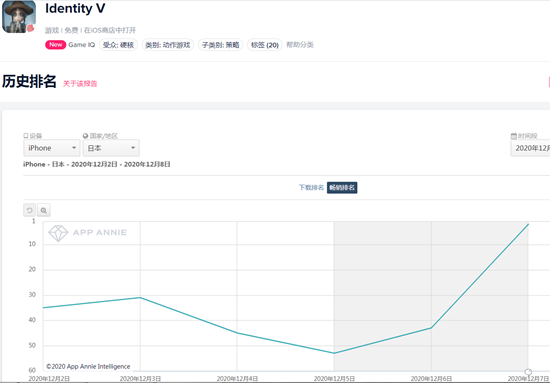 《战双》首周登顶日本下载榜；两年时间，出海日本游戏收入增长3倍 | 日韩出海秀