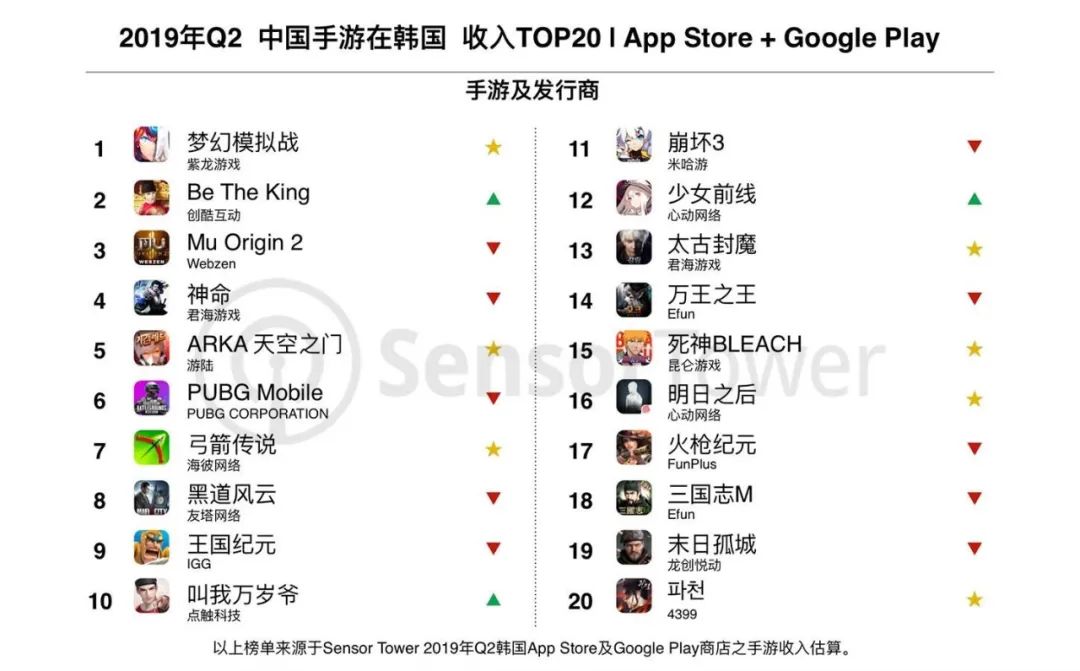 两年前跻身国内畅销Top 20，这款游戏如今反向出海日本又成了