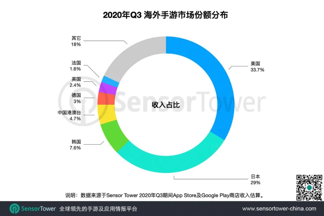 2020年Q3港台地区手游市场 - 收入创新高至8亿美元，同比增长29%