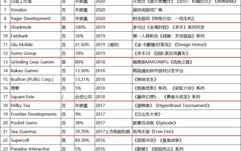 累计30家，今年8家！2020腾讯投资的境外游戏公司，有哪些风格和特色？