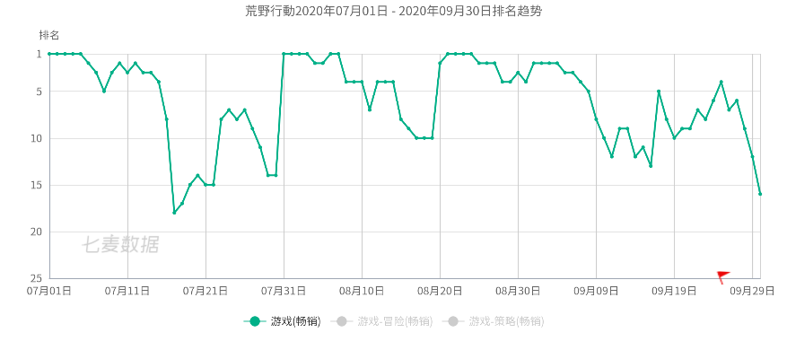 Q3出海日本：《剑与远征》首次上榜，莉莉丝日本收入增长208%