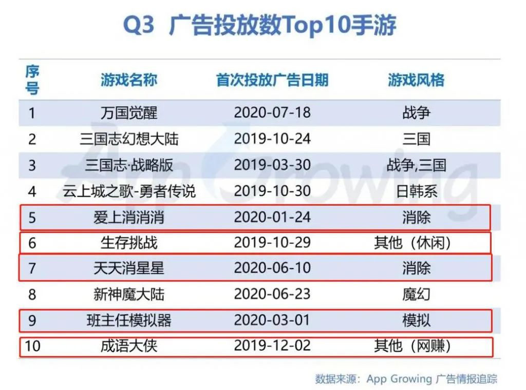 休闲游戏能顶买量市场半边天？广告变现与低调棋牌是买量大户