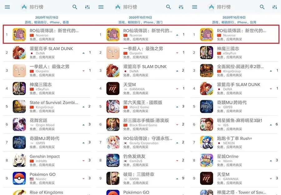 出海率先开花：字节跳动首夺游戏畅销榜冠军，RO港澳台登顶