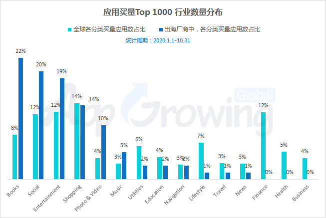 【应用出海】10月买量情报：出海首选泛娱乐，修图工具、壁纸表情包10月热投