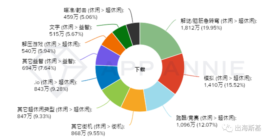 【游戏市场月度分析】国内射击类增长35% 美国消除建造类增长122%