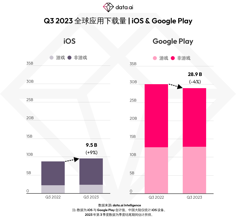 【市场洞察】移动市场 2023 年第 3 季度总结 - 全球篇