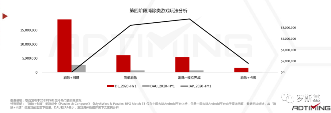 2020消除类手游市场分析报告：“消除+”各类融合玩法产品及机会点