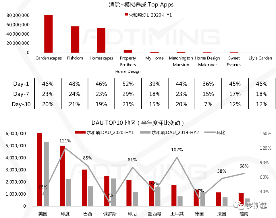 2020消除类手游市场分析报告：“消除+”各类融合玩法产品及机会点