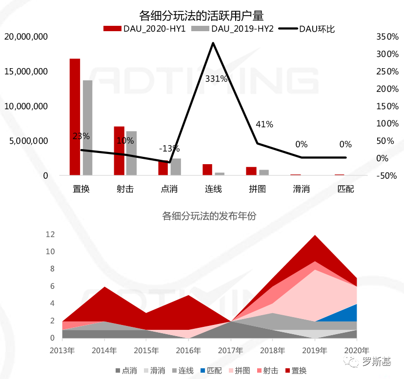 2020消除类手游市场分析报告：“消除+”各类融合玩法产品及机会点