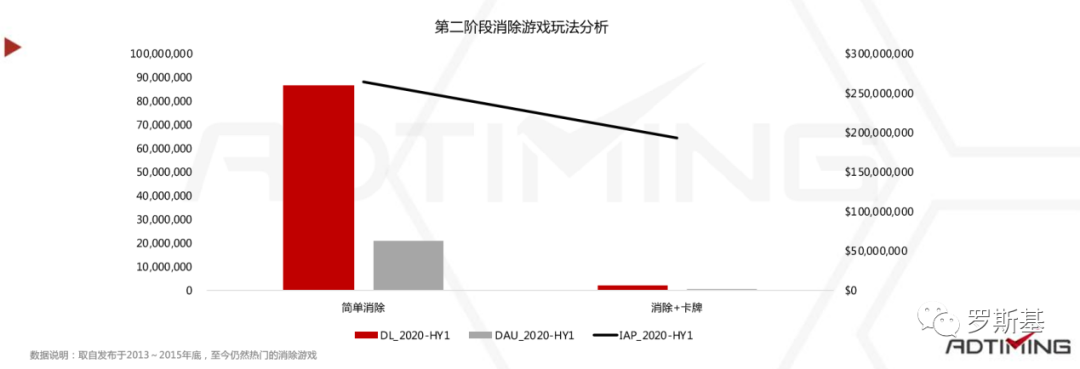 2020消除类手游市场分析报告：“消除+”各类融合玩法产品及机会点