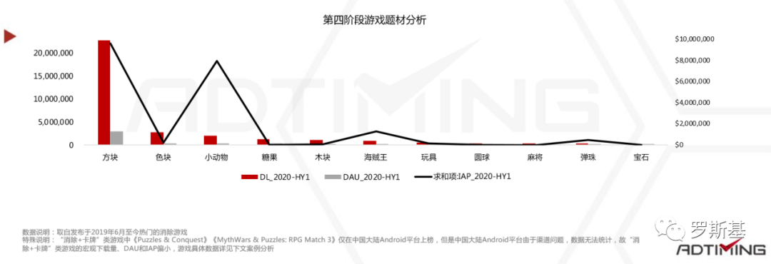 2020消除类手游市场分析报告：“消除+”各类融合玩法产品及机会点