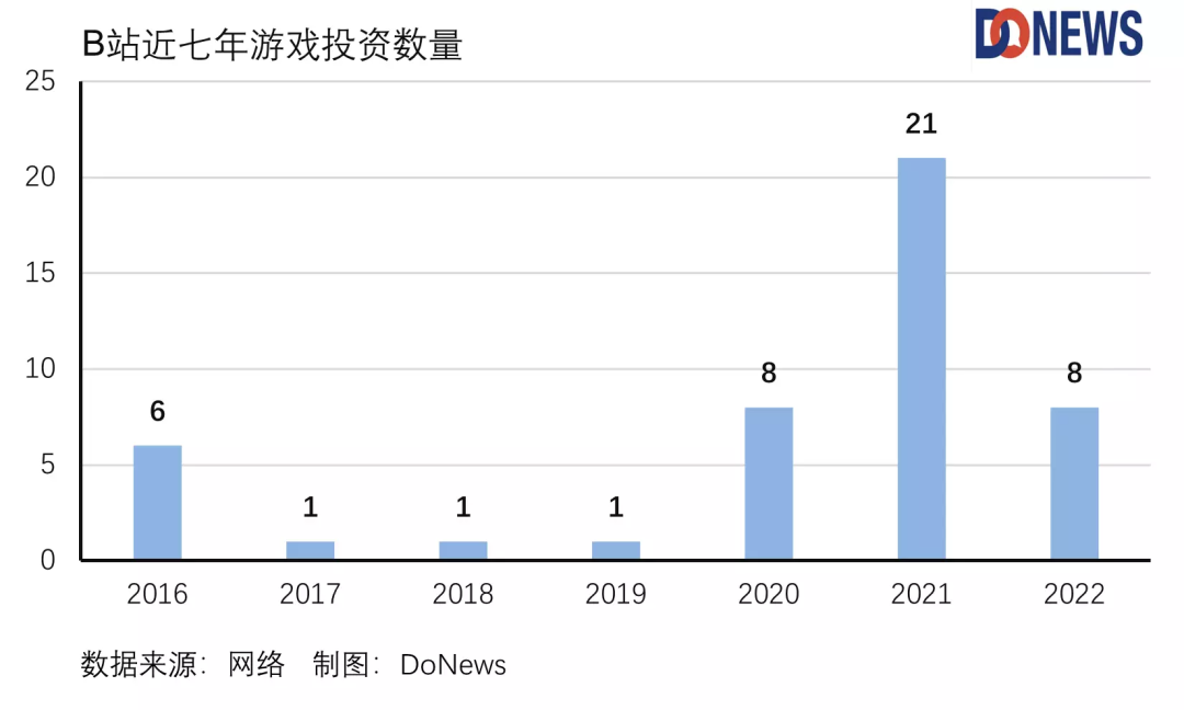 陈睿“换将亲征”，B站游戏能逆势翻盘吗？