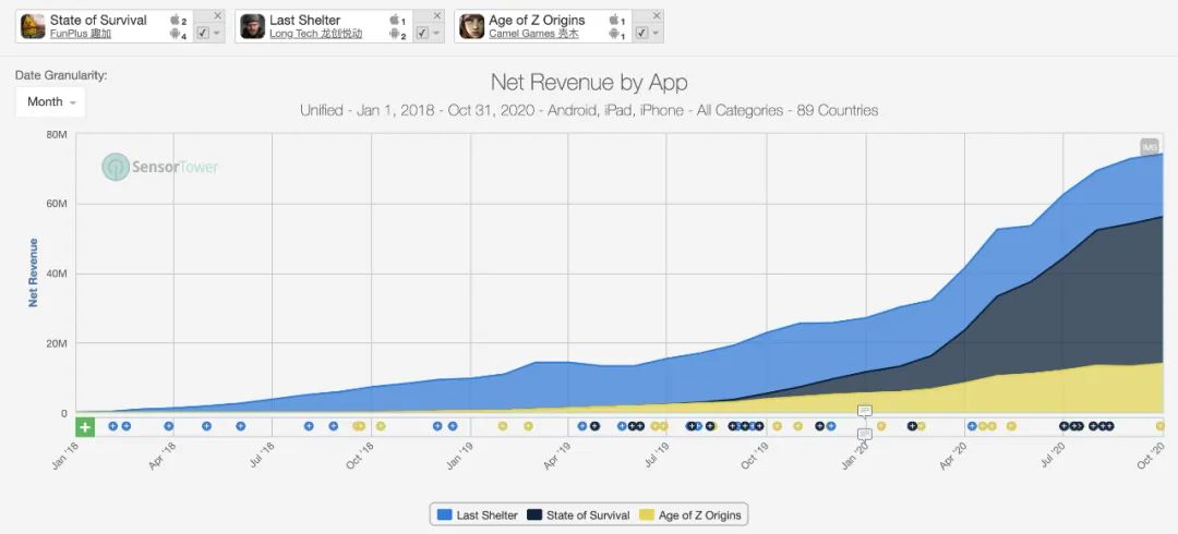 2020年10月成功出海的中国手游TOP30：末日生存SLG两年收入翻10倍，中度手游成为出海新风口