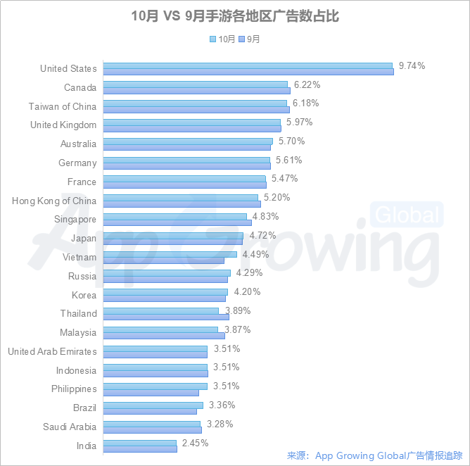 2020年10月手游海外买量分析: 多款RPG游戏上新，休闲厂商霸占Top 推广榜