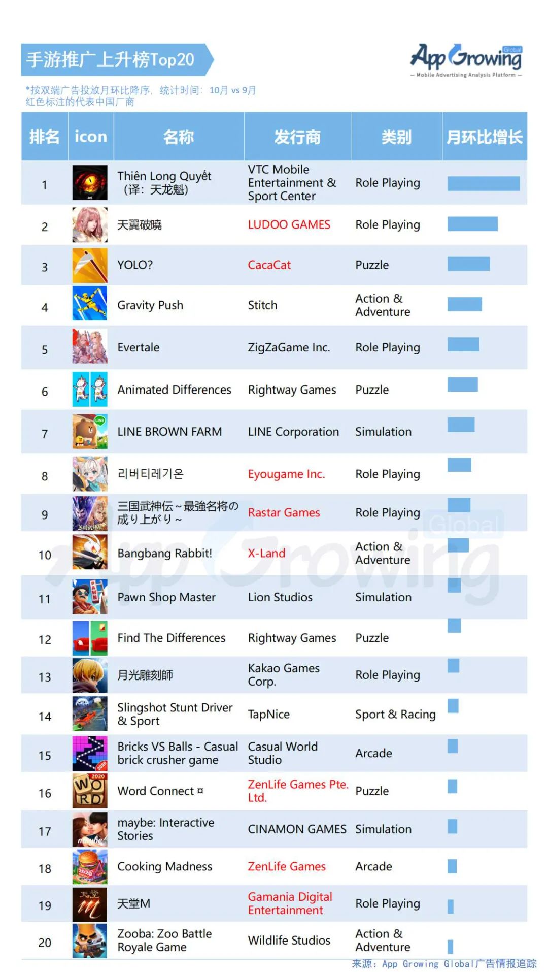 2020年10月手游海外买量分析: 多款RPG游戏上新，休闲厂商霸占Top 推广榜