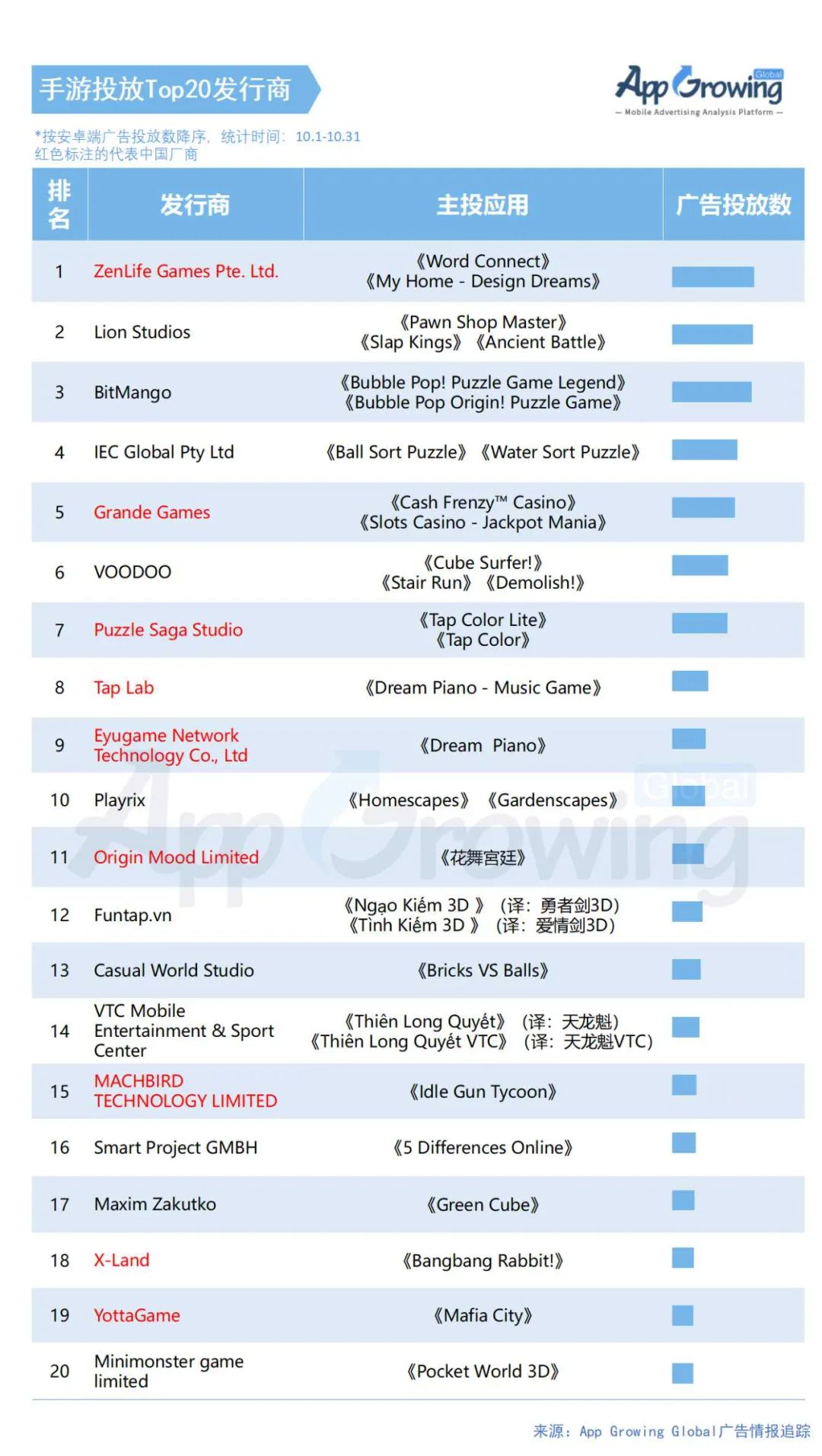 2020年10月手游海外买量分析: 多款RPG游戏上新，休闲厂商霸占Top 推广榜