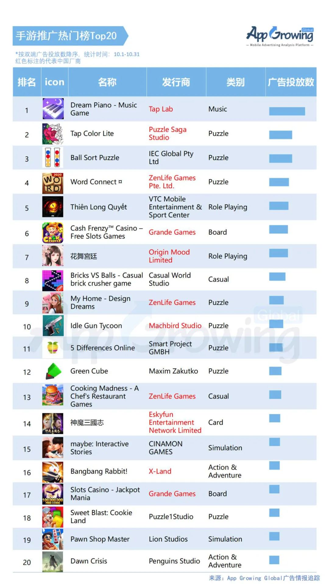 2020年10月手游海外买量分析: 多款RPG游戏上新，休闲厂商霸占Top 推广榜