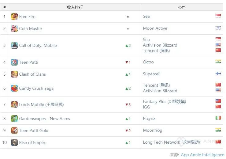 上海研发吃鸡手游DAU破亿印度夺冠，将与印度特供PUBG对决！