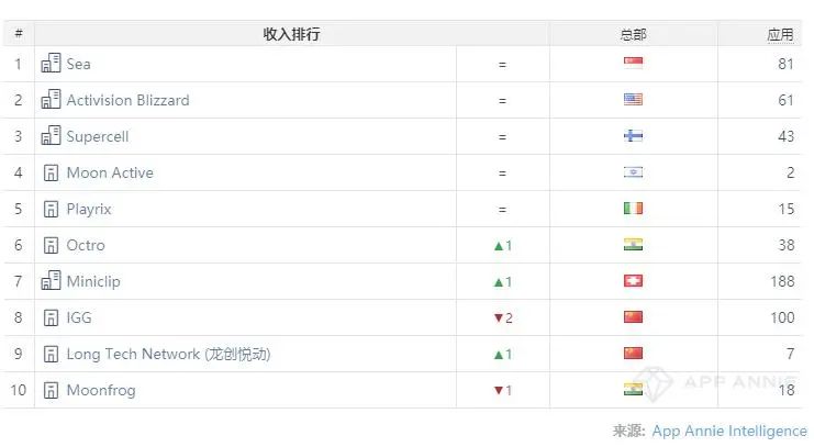 上海研发吃鸡手游DAU破亿印度夺冠，将与印度特供PUBG对决！