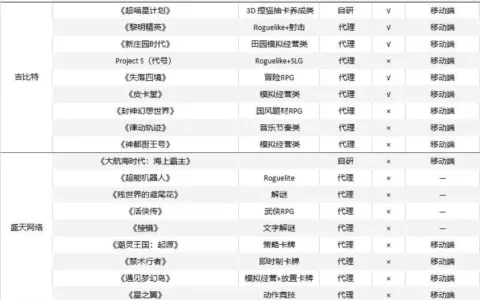 29家公司准备了193款新游：仅44款已拿到版号