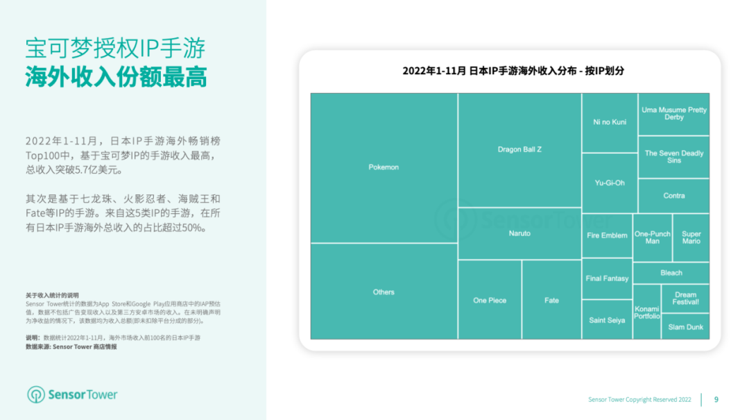 《2022年日本IP手游海外市场洞察》- 近37%的日本IP手游收入来自海外市场