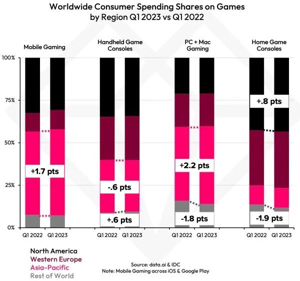 上半年全球收入Top10手游：腾讯2款，米哈游1款